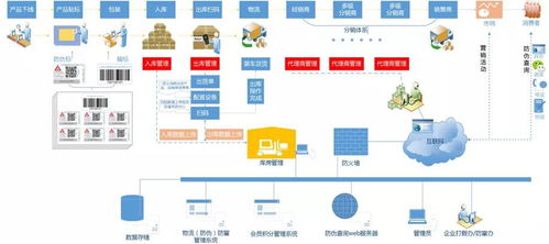 食品流通追溯系统开发 广州软件开发的创新实践